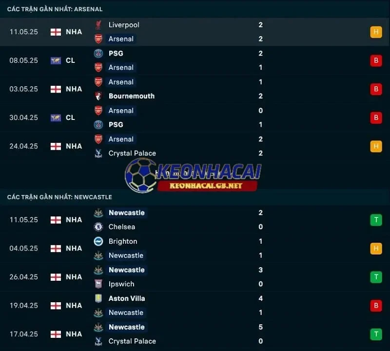 Phong độ gần đây của Arsenal vs Newcastle United Phong độ gần đây của Arsenal vs Newcastle United