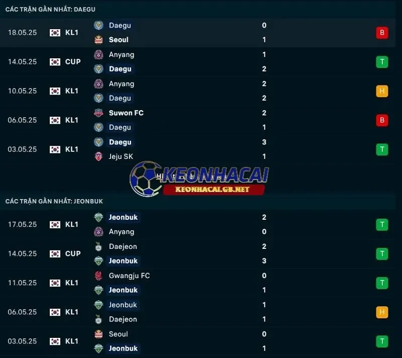 Phong độ gần đây của Daegu FC vs Jeonbuk