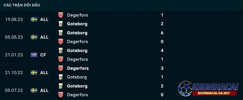 Lịch sử đối đầu giữa Degerfors vs IFK Goteborg