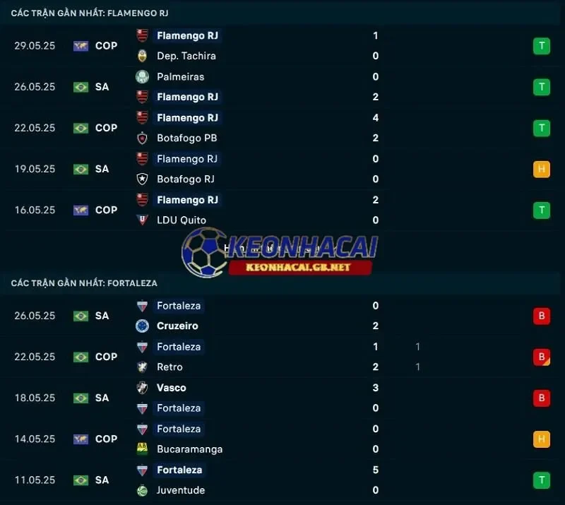 Phong độ gần đây của Flamengo vs Fortaleza