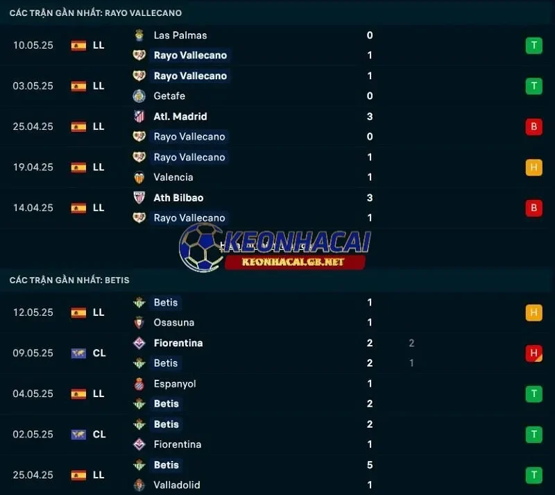 Phong độ gần đây của Rayo Vallecano vs Real Betis Phong độ gần đây của Rayo Vallecano vs Real Betis