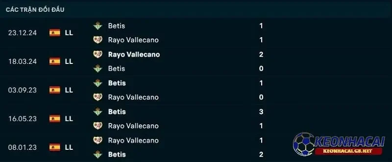 Lịch sử đối đầu giữa Rayo Vallecano vs Real Betis Lịch sử đối đầu giữa Rayo Vallecano vs Real Betis