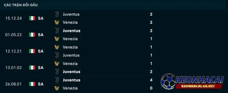 Lịch sử đối đầu giữa Venezia vs Juventus