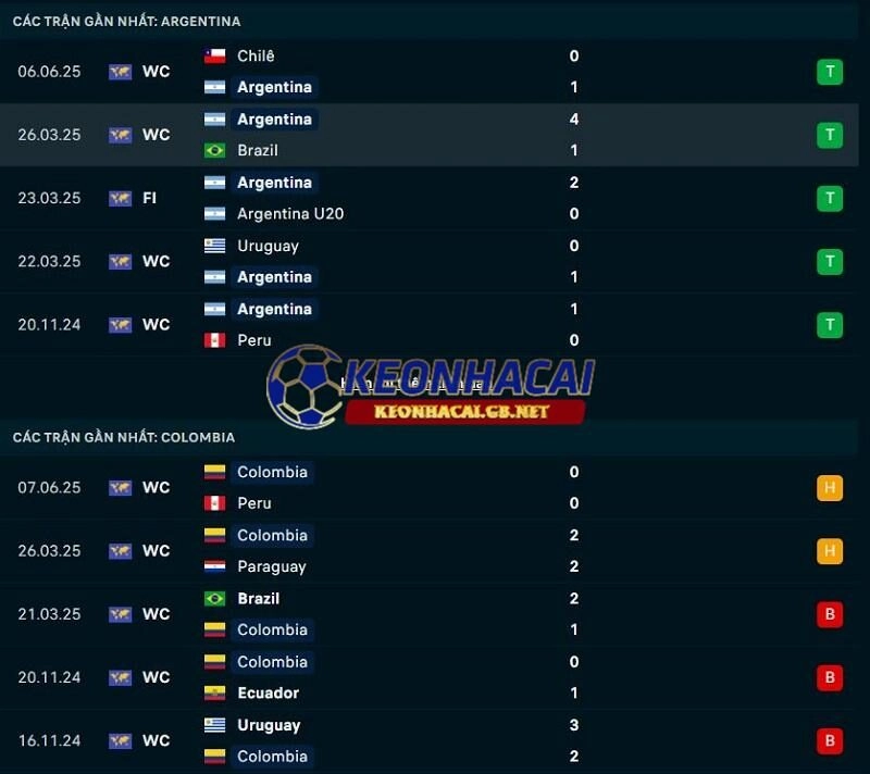 Phong độ gần đây của Argentina vs Colombia Phong độ gần đây của Argentina vs Colombia