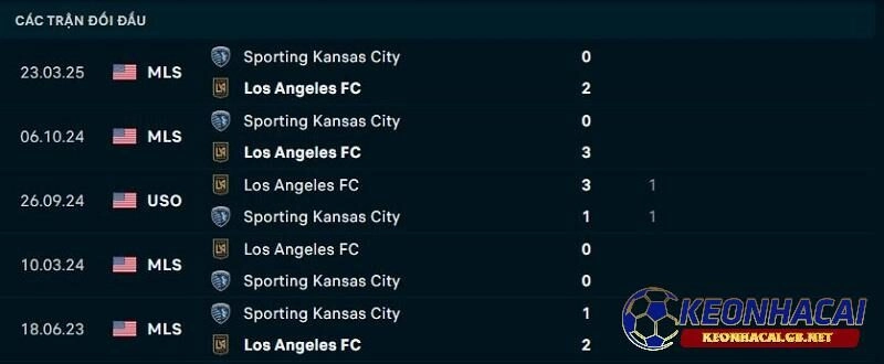 Lịch sử đối đầu giữa Los Angeles FC vs Sporting Kansas City