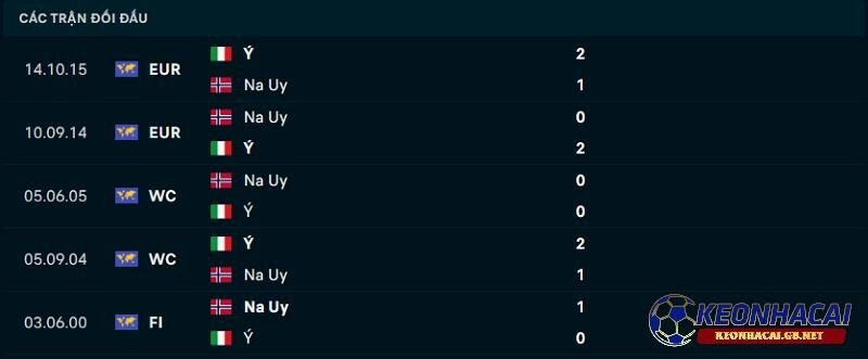 Lịch sử đối đầu giữa Na Uy vs Ý Lịch sử đối đầu giữa Na Uy vs Ý