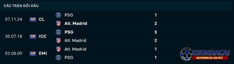 Lịch sử đối đầu giữa Paris Saint Germain vs Atletico Madrid Lịch sử đối đầu giữa Paris Saint Germain vs Atletico Madrid