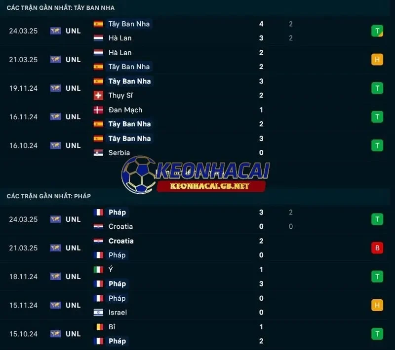 Phong độ gần đây của Tây Ban Nha vs Pháp