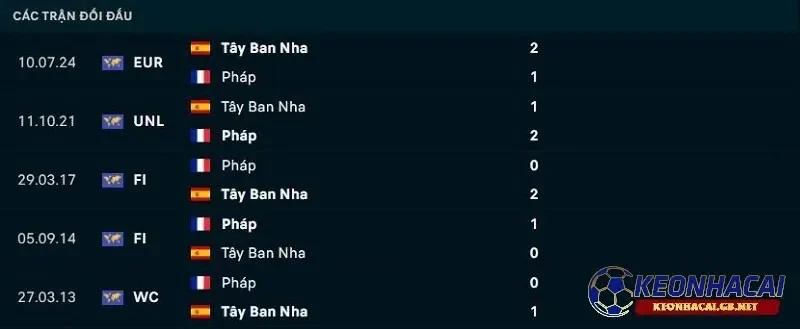 Lịch sử đối đầu giữa Tây Ban Nha vs Pháp